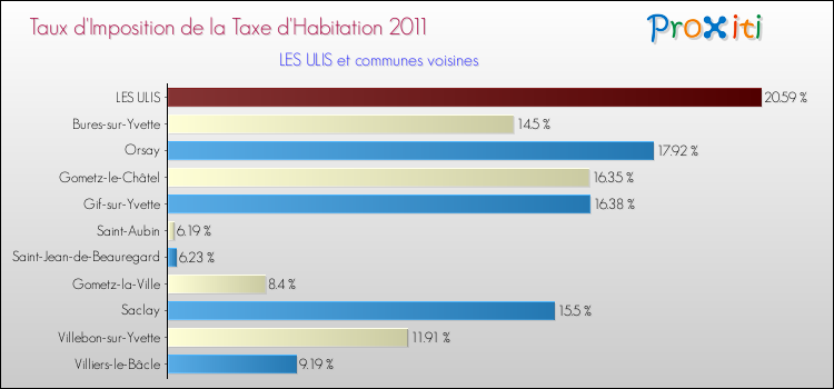 Taux d'imposition de la taxe d'habitation 2011 pour LES ULIS et les communes proches Comparaison des taux d'imposition de la taxe d'habitation 2011 pour LES ULIS et les communes voisines