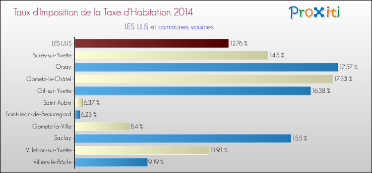 Taux d'imposition de la taxe d'habitation 2014 pour LES ULIS et les communes proches Comparaison des taux d'imposition de la taxe d'habitation 2014 pour LES ULIS et les communes voisines