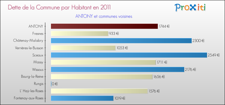 Dette par habitant de la commune en 2011 pour ANTONY et les communes proches Comparaison de la dette par habitant de la commune en 2011 pour ANTONY et les communes voisines