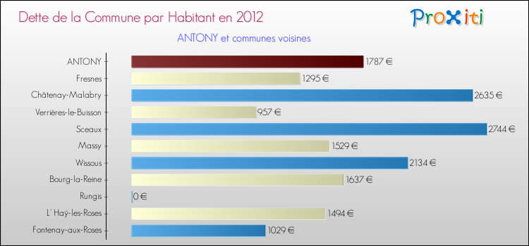 Dette par habitant de la commune en 2012 pour ANTONY et les communes proches Comparaison de la dette par habitant de la commune en 2012 pour ANTONY et les communes voisines