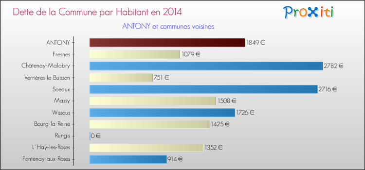 Dette par habitant de la commune en 2014 pour ANTONY et les communes proches Comparaison de la dette par habitant de la commune en 2014 pour ANTONY et les communes voisines