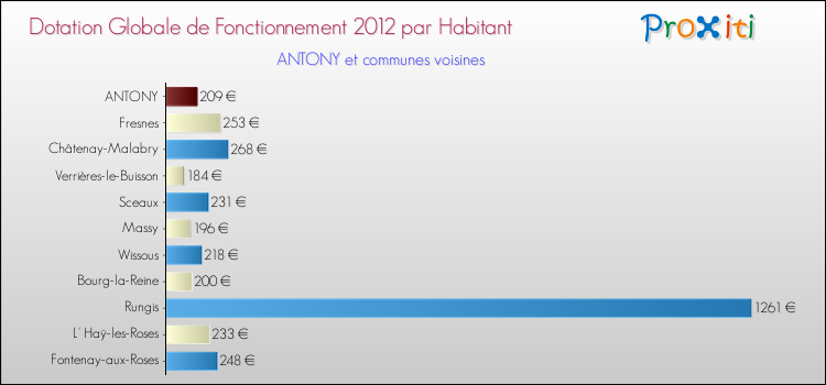 Montant des dotations globales de fonctionnement DGF par Habitant pour ANTONY et les communes proches Comparaison des des dotations globales de fonctionnement DGF par habitant pour ANTONY et les communes voisines