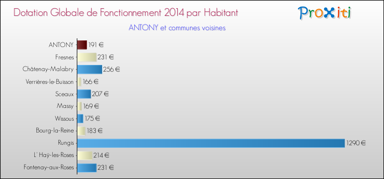 Montant des dotations globales de fonctionnement DGF par Habitant pour ANTONY et les communes proches en 2014. Comparaison des des dotations globales de fonctionnement DGF par habitant pour ANTONY et les communes voisines en 2014.