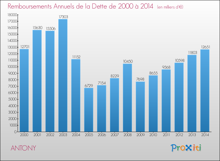 Evolution de l'annuité de la dette pour la commune de ANTONY de 2000 à 2014 Annuités de la dette pour ANTONY de 2000 à 2014