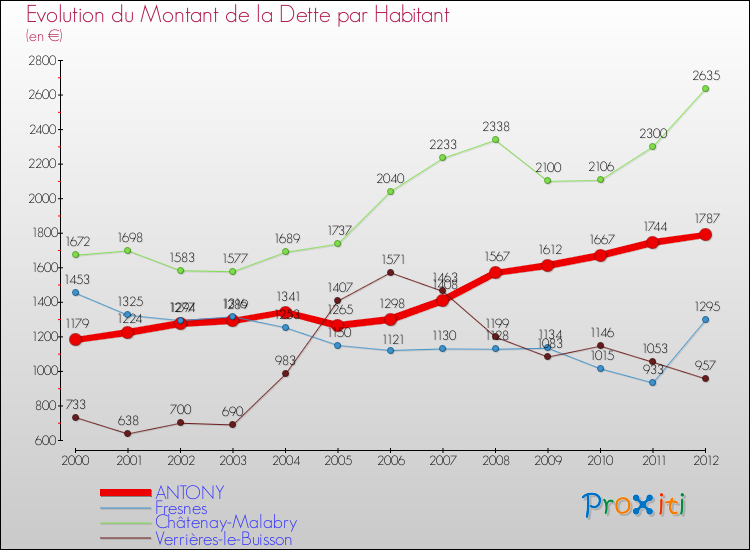 Evolution de la dette par habitant pour la commune de ANTONY et les communes proches de 2000 à 2012 Comparaison de la dette par habitant pour ANTONY et les communes voisines de 2000 à 2012
