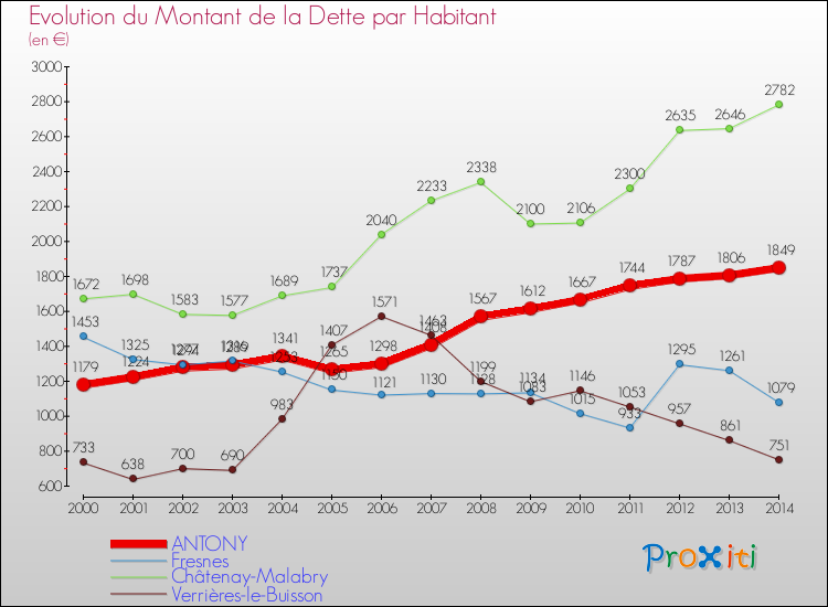 Evolution de la dette par habitant pour la commune de ANTONY et les communes proches de 2000 à 2014 Comparaison de la dette par habitant pour ANTONY et les communes voisines de 2000 à 2014