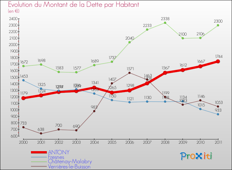 Evolution de la dette par habitant pour la commune de ANTONY et les communes proches Comparaison de la dette par habitant pour ANTONY et les communes voisines