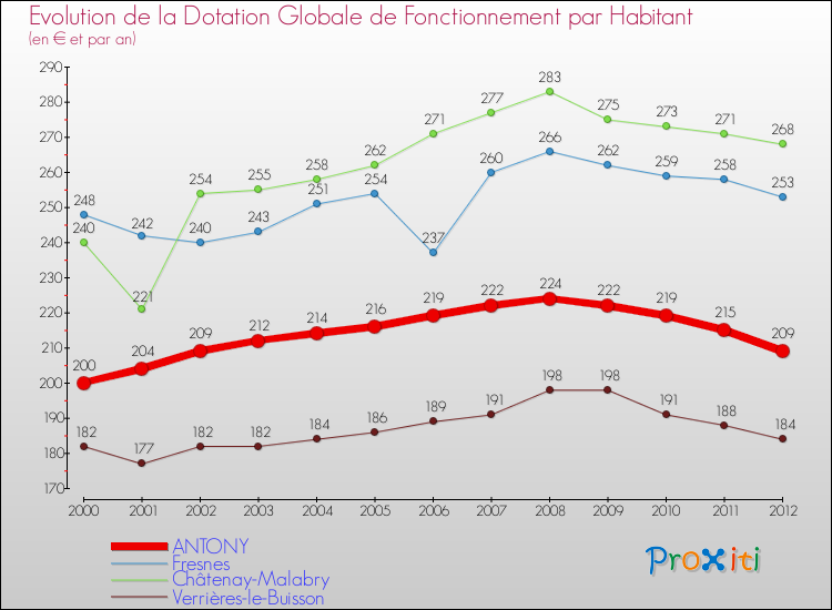 Evolution et montant de la dotation globale de fonctionnement par Habitant pour ANTONY et les communes proches Comparaison des dotations globales de fonctionnement par habitant pour ANTONY et les communes voisines