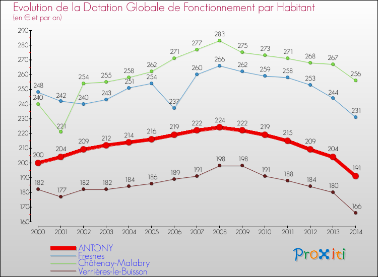 Evolution et montant de la dotation globale de fonctionnement par Habitant pour ANTONY et les communes proches de 2000 à 2014. Comparaison des dotations globales de fonctionnement par habitant pour ANTONY et les communes voisines de 2000 à 2014.