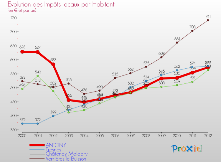 Evolution et montant des impôts locaux par Habitant pour ANTONY et les communes proches Comparaison des impôts locaux par habitant pour ANTONY et les communes voisines