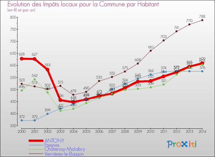 Evolution et montant des impôts locaux par Habitant pour ANTONY et les communes proches de 2000 à 2014 Comparaison des impôts locaux par habitant pour ANTONY et les communes voisines de 2000 à 2014