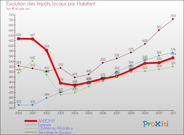Evolution et montant des impôts locaux par Habitant pour ANTONY et les communes proches Comparaison des impôts locaux par habitant pour ANTONY et les communes voisines