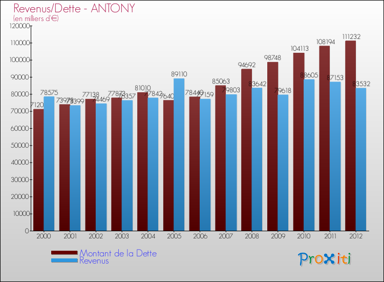 Evolution comparée de la dette et des revenus pour la commune de ANTONY de 2000 à 2012 Comparaison de la dette et des revenus pour ANTONY de 2000 à 2012