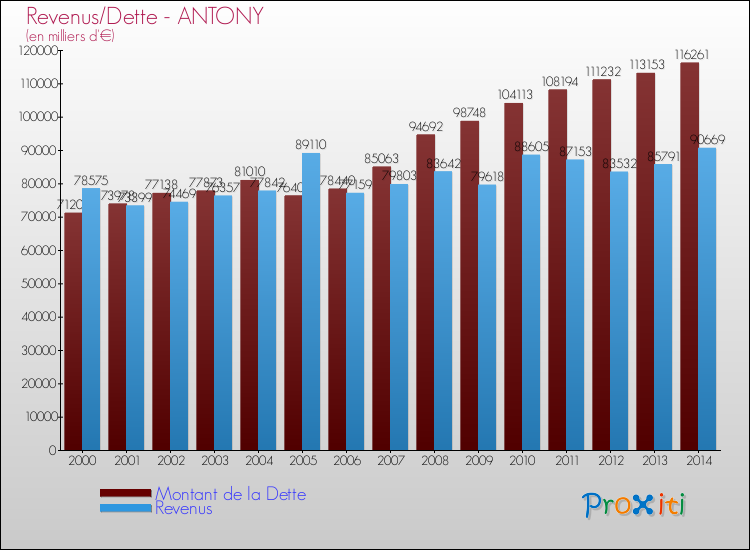 Evolution comparée de la dette et des revenus pour la commune de ANTONY de 2000 à 2014 Comparaison de la dette et des revenus pour ANTONY de 2000 à 2014