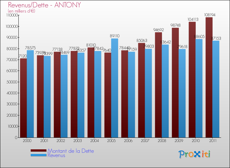 Evolution comparée de la dette et des revenus pour la commune de ANTONY de 2000 à 2011 Comparaison de la dette et des revenus pour ANTONY de 2000 à 2011