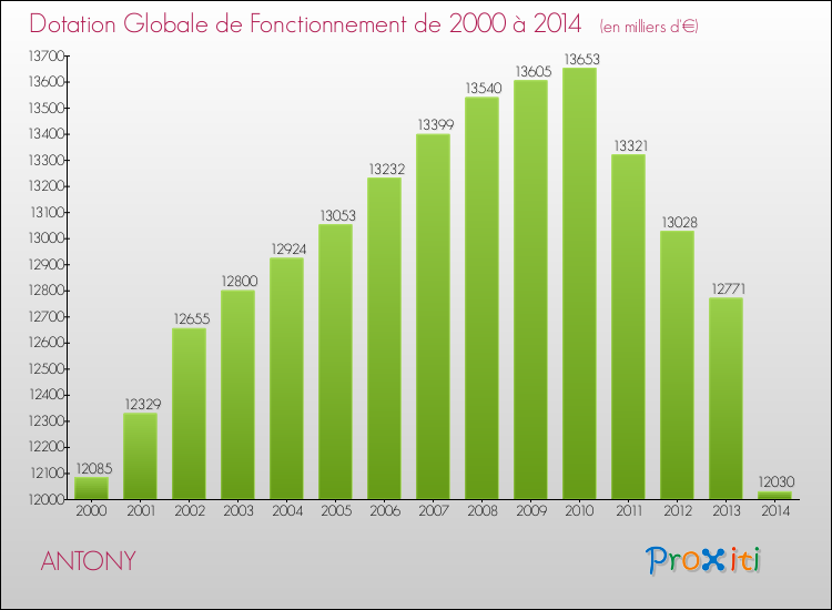 Evolution du montant de la Dotation Globale de Fonctionnement pour la commune de ANTONY de 2000 à 2014 Evolution du montant de la Dotation Globale de Fonctionnement pour ANTONY de 2000 à 2014