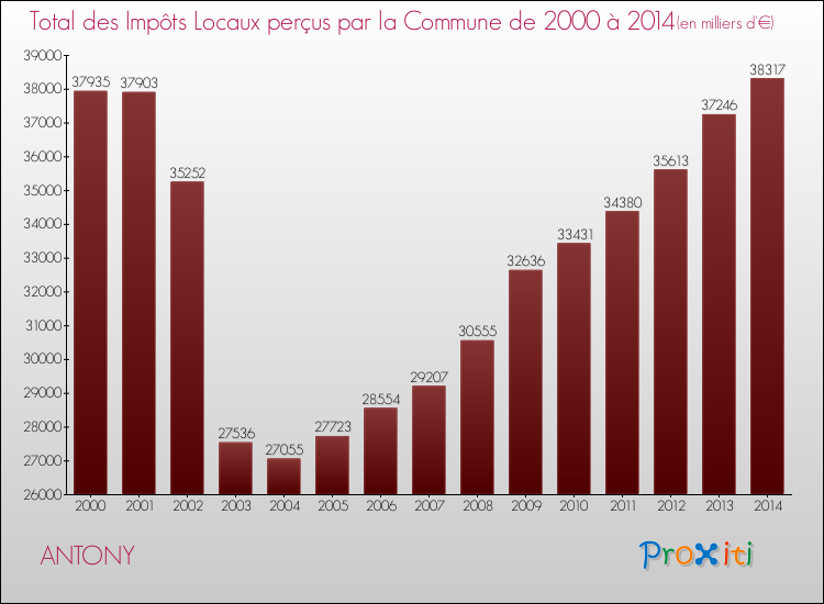 Evolution des Impôts Locaux pour la commune de ANTONY de 2000 à 2014 Evolution des Impôts Locaux pour ANTONY de 2000 à 2014