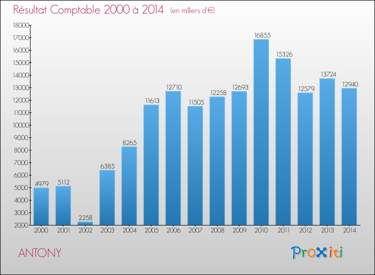 Evolution du résultat comptable pour la commune de ANTONY de 2000 à 2014 Evolution du résultat comptable pour ANTONY de 2000 à 2014