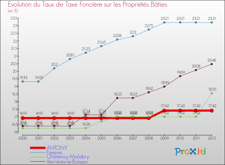 Evolution du taux de la taxe foncière sur le bati pour ANTONY et les communes proches de 2000 à 2012 Comparaison des taux de taxe foncière sur le bati pour ANTONY et les communes voisines de 2000 à 2012