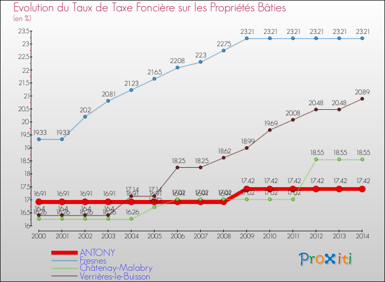 Evolution du taux de la taxe foncière sur le bati pour ANTONY et les communes proches de 2000 à 2014 Comparaison des taux de taxe foncière sur le bati pour ANTONY et les communes voisines de 2000 à 2014