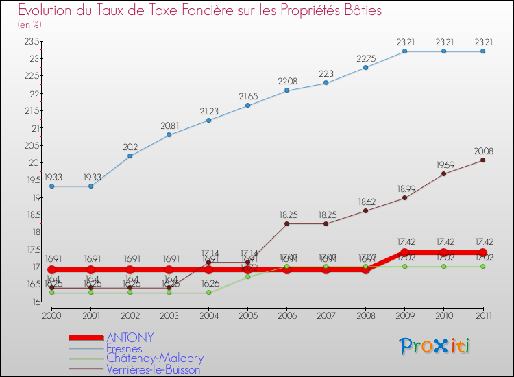 Evolution du taux de la taxe foncière sur le bati pour ANTONY et les communes proches Comparaison des taux de taxe foncière sur le bati pour ANTONY et les communes voisines