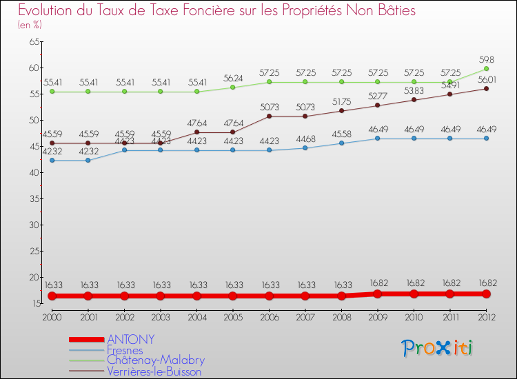 Evolution du taux de la taxe foncière sur les immeubles et terrains non batis pour ANTONY et les communes proches de 2000 à 2012 Comparaison des taux de la taxe foncière sur les immeubles et terrains non batis pour ANTONY et les communes voisines de 2000 à 2012