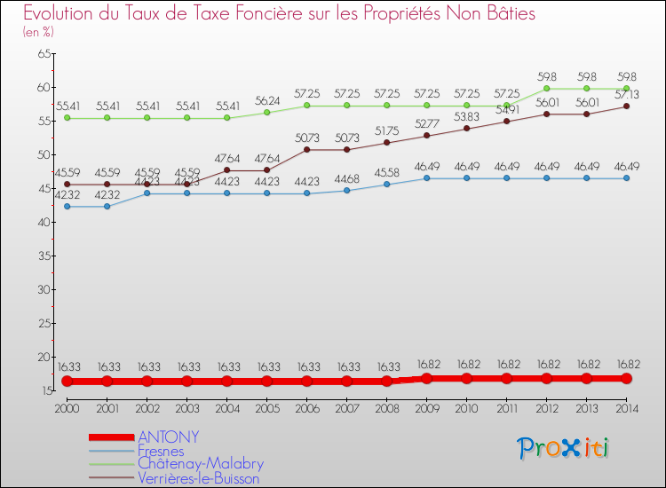 Evolution du taux de la taxe foncière sur les immeubles et terrains non batis pour ANTONY et les communes proches de 2000 à 2014 Comparaison des taux de la taxe foncière sur les immeubles et terrains non batis pour ANTONY et les communes voisines de 2000 à 2014