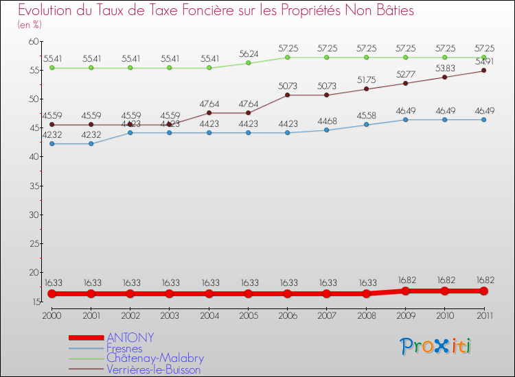 Evolution du taux de la taxe foncière sur les immeubles et terrains non batis pour ANTONY et les communes proches Comparaison des taux de la taxe foncière sur les immeubles et terrains non batis pour ANTONY et les communes voisines