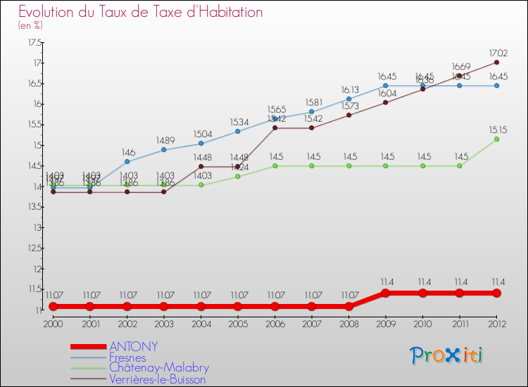 Evolution du taux de la taxe d'habitation pour ANTONY et les communes proches Comparaison des taux de la taxe d'habitation pour ANTONY et les communes voisines