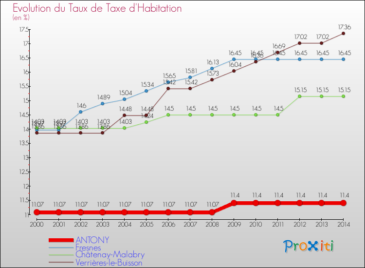 Evolution du taux de la taxe d'habitation pour ANTONY et les communes proches de 2000 à 2014 Comparaison des taux de la taxe d'habitation pour ANTONY et les communes voisines de 2000 à 2014