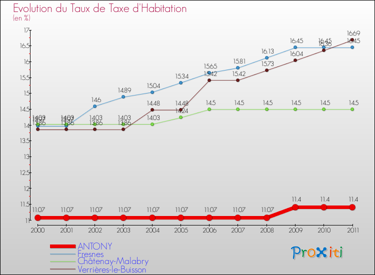 Evolution du taux de la taxe d'habitation pour ANTONY et les communes proches Comparaison des taux de la taxe d'habitation pour ANTONY et les communes voisines