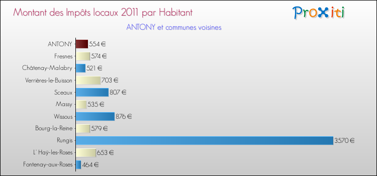 Montant des impôts locaux par Habitant pour ANTONY et les communes proches Comparaison des impôts locaux par habitant pour ANTONY et les communes voisines