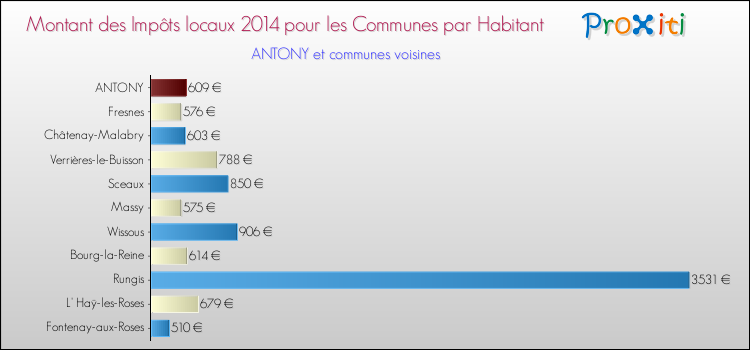 Montant des impôts locaux par Habitant pour ANTONY et les communes proches en 2014 Comparaison des impôts locaux par habitant pour ANTONY et les communes voisines en 2014