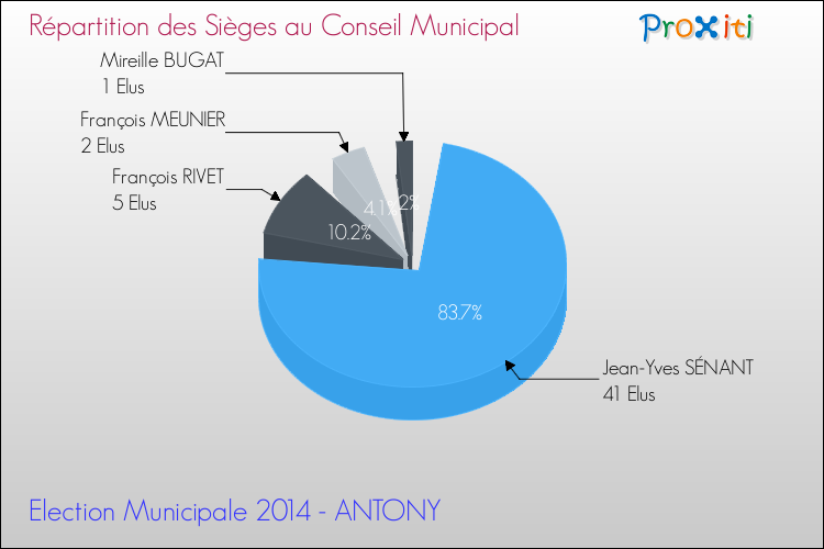 Répartition des élus au conseil municipal entre les listes à l'issue du 1er Tour des Elections Municipales 2014 de la commune de ANTONY Elections Municipales 2014 - Répartition des élus au conseil municipal entre les listes à l'issue du 1er Tour pour la commune de ANTONY