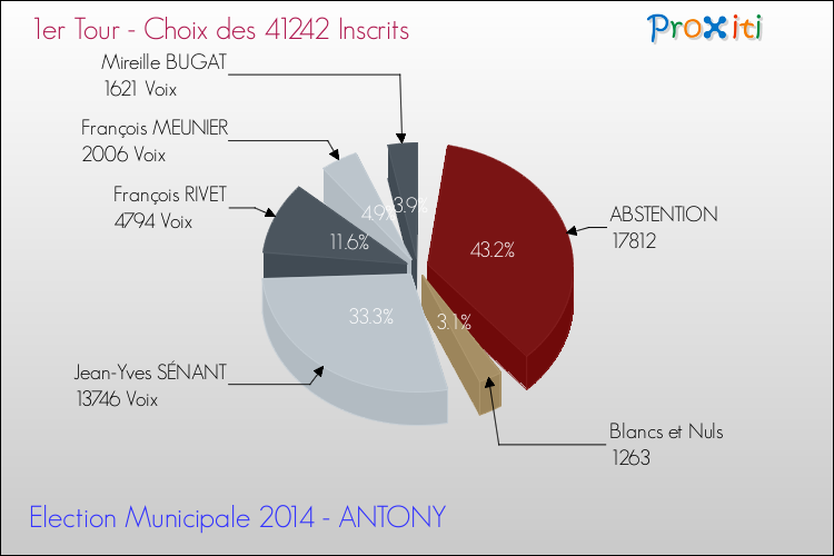 Résultats par rapport aux inscrits au 1er Tour des Elections Municipales 2014 de la commune de ANTONY Elections Municipales 2014 - Résultats par rapport aux inscrits au 1er Tour pour la commune de ANTONY