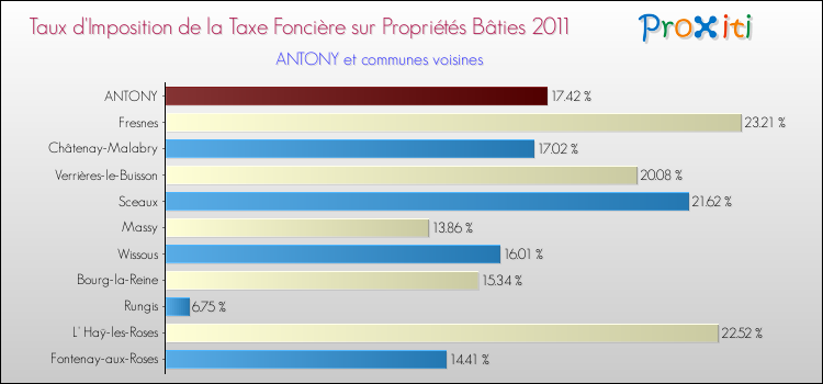 Taux d'imposition de la taxe foncière sur le bati 2011 pour ANTONY et les communes proches Comparaison des taux d'imposition de la taxe foncière sur le bati 2011 pour ANTONY et les communes voisines