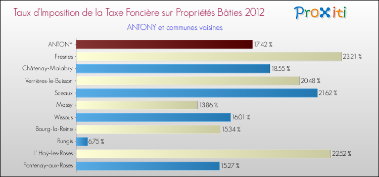 Taux d'imposition de la taxe foncière sur le bati 2012 pour ANTONY et les communes proches Comparaison des taux d'imposition de la taxe foncière sur le bati 2012 pour ANTONY et les communes voisines