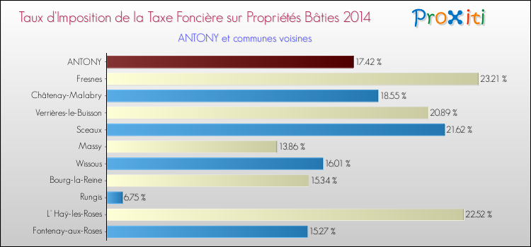 Taux d'imposition de la taxe foncière sur le bati 2014 pour ANTONY et les communes proches Comparaison des taux d'imposition de la taxe foncière sur le bati 2014 pour ANTONY et les communes voisines
