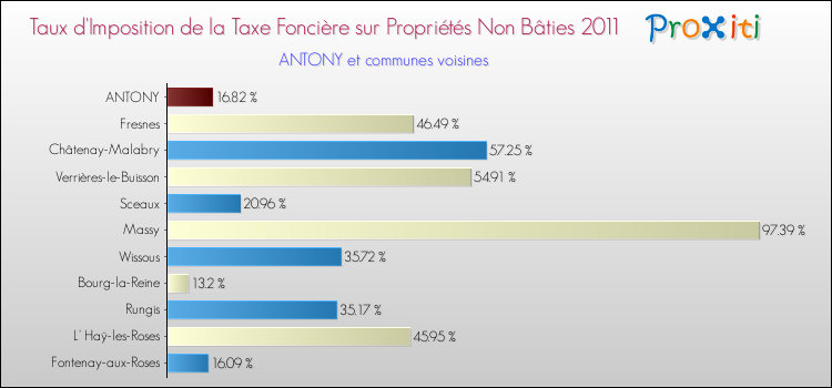 Taux d'imposition de la taxe foncière sur les immeubles et terrains non batis 2011 pour ANTONY et les communes proches Comparaison des taux d'imposition de la taxe foncière sur les immeubles et terrains non batis 2011 pour ANTONY et les communes voisines