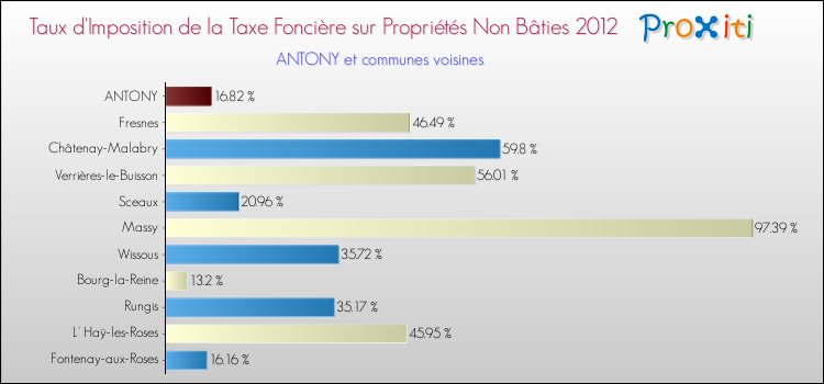 Taux d'imposition de la taxe foncière sur les immeubles et terrains non batis 2012 pour ANTONY et les communes proches Comparaison des taux d'imposition de la taxe foncière sur les immeubles et terrains non batis 2012 pour ANTONY et les communes voisines
