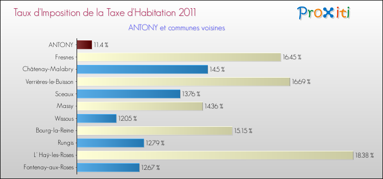 Taux d'imposition de la taxe d'habitation 2011 pour ANTONY et les communes proches Comparaison des taux d'imposition de la taxe d'habitation 2011 pour ANTONY et les communes voisines