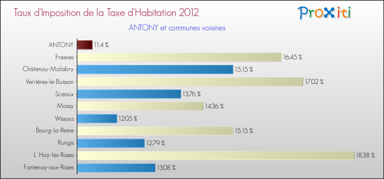 Taux d'imposition de la taxe d'habitation 2012 pour ANTONY et les communes proches Comparaison des taux d'imposition de la taxe d'habitation 2012 pour ANTONY et les communes voisines