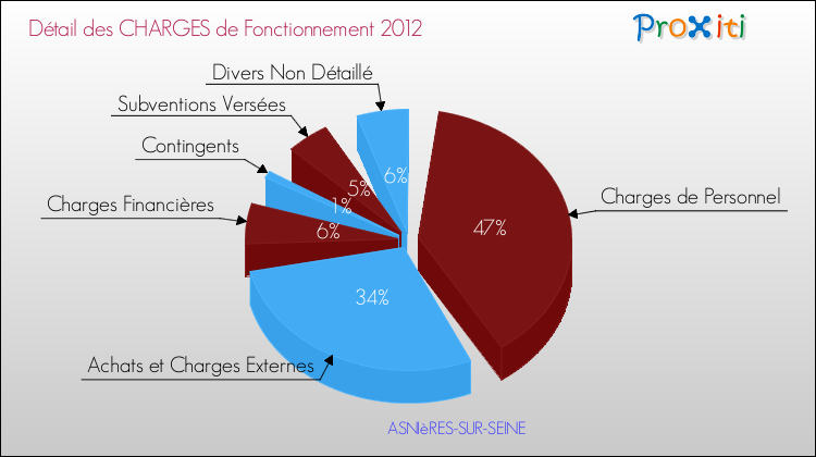 Décomposition des Charges de Fonctionnement 2012 de la commune de ASNIèRES-SUR-SEINE Charges de Fonctionnement 2012 pour la commune de ASNIèRES-SUR-SEINE