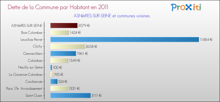 Dette par habitant de la commune en 2011 pour ASNIèRES-SUR-SEINE et les communes proches Comparaison de la dette par habitant de la commune en 2011 pour ASNIèRES-SUR-SEINE et les communes voisines