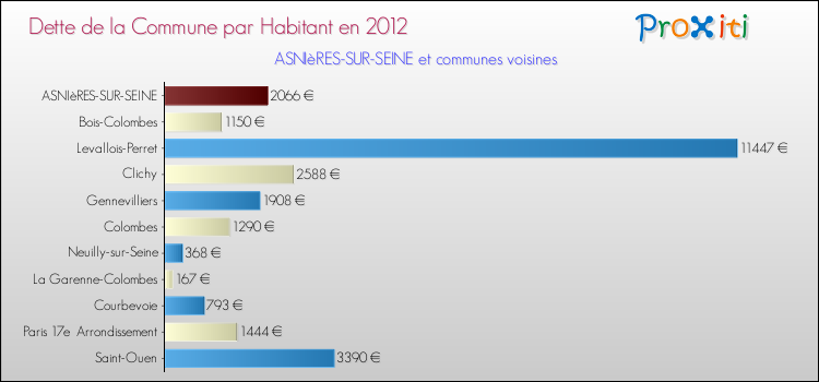 Dette par habitant de la commune en 2012 pour ASNIèRES-SUR-SEINE et les communes proches Comparaison de la dette par habitant de la commune en 2012 pour ASNIèRES-SUR-SEINE et les communes voisines