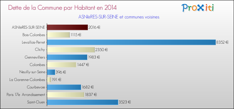 Dette par habitant de la commune en 2014 pour ASNIèRES-SUR-SEINE et les communes proches Comparaison de la dette par habitant de la commune en 2014 pour ASNIèRES-SUR-SEINE et les communes voisines