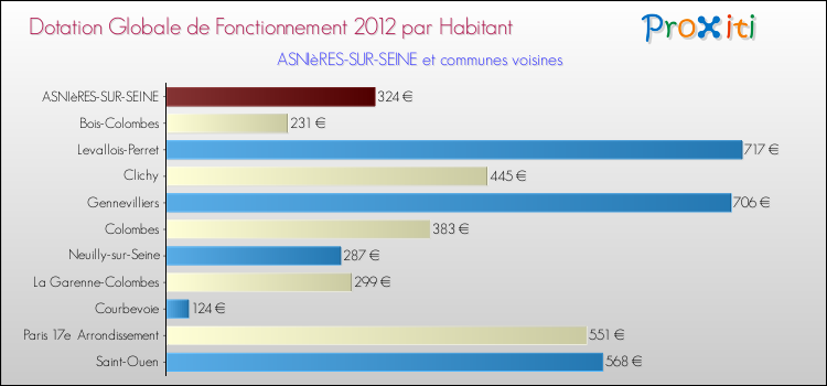 Montant des dotations globales de fonctionnement DGF par Habitant pour ASNIèRES-SUR-SEINE et les communes proches Comparaison des des dotations globales de fonctionnement DGF par habitant pour ASNIèRES-SUR-SEINE et les communes voisines