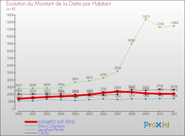 Evolution de la dette par habitant pour la commune de ASNIèRES-SUR-SEINE et les communes proches Comparaison de la dette par habitant pour ASNIèRES-SUR-SEINE et les communes voisines