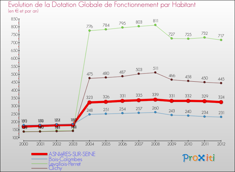 Evolution et montant de la dotation globale de fonctionnement par Habitant pour ASNIèRES-SUR-SEINE et les communes proches Comparaison des dotations globales de fonctionnement par habitant pour ASNIèRES-SUR-SEINE et les communes voisines