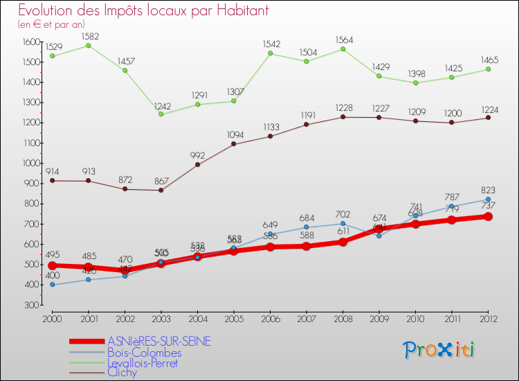 Evolution et montant des impôts locaux par Habitant pour ASNIèRES-SUR-SEINE et les communes proches Comparaison des impôts locaux par habitant pour ASNIèRES-SUR-SEINE et les communes voisines